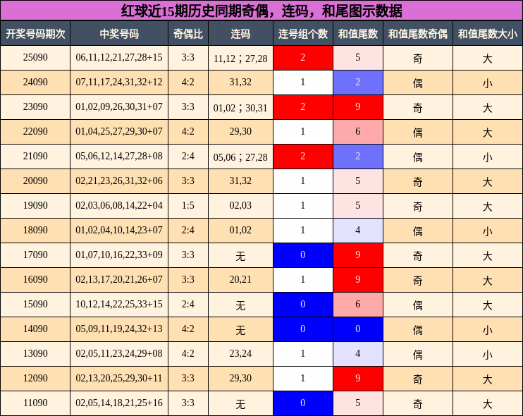 奇偶分析，连码分析，和尾分析