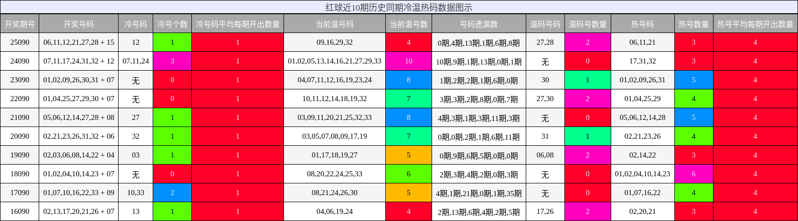 红球近10期历史同期冷温热码数据图示