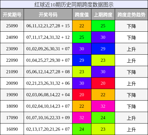 红球近10期历史同期跨度数据图示