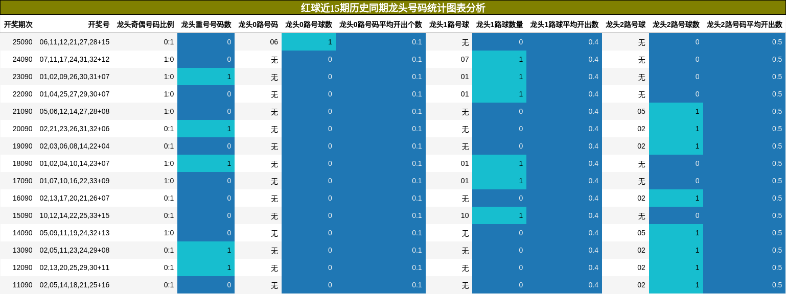 红球近15期历史同期龙头号码统计图表分析