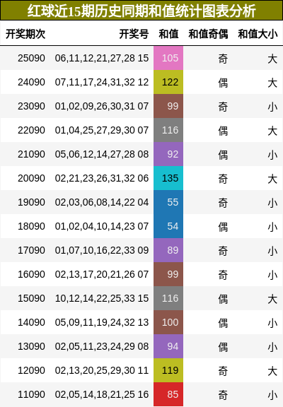 红球近15期历史同期和值统计图表分析