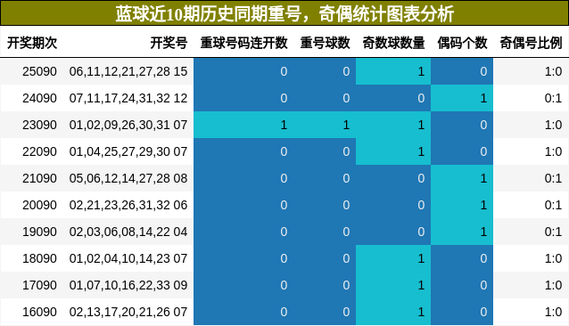 蓝球近10期历史同期重号，奇偶统计图表分析