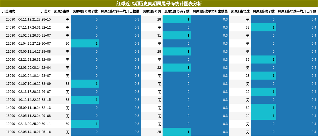 红球近15期历史同期凤尾号码统计图表分析