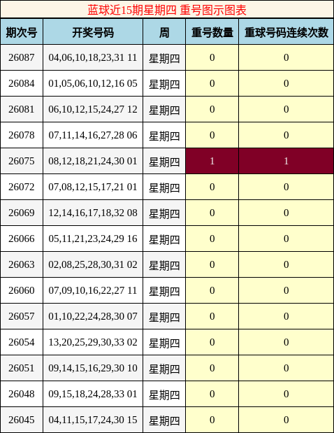 重号分析
