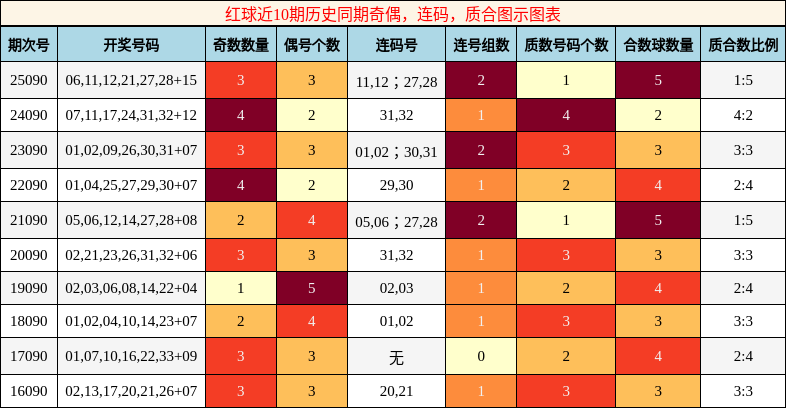 奇偶分析，连码分析，质合分析