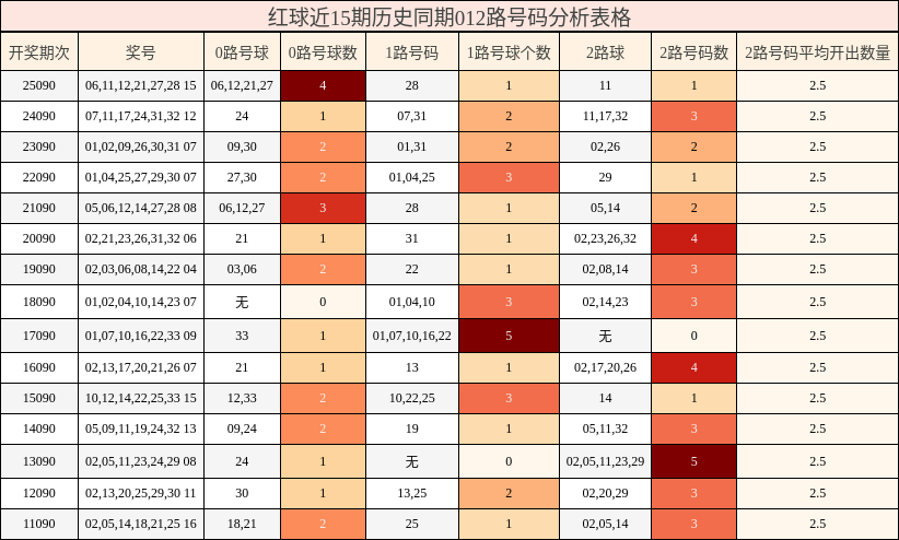 红球近15期历史同期012路号码分析表格