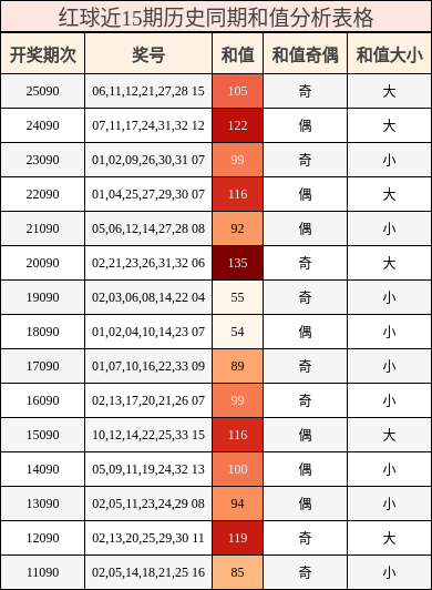 红球近15期历史同期和值分析表格