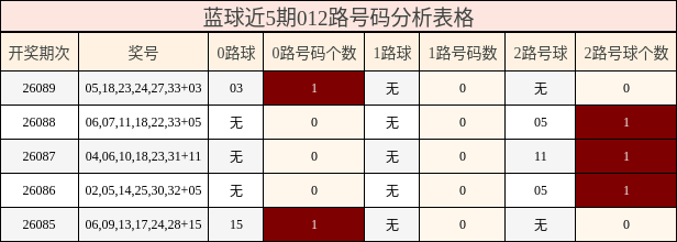 蓝球近5期012路号码分析表格