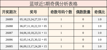 蓝球近5期奇偶分析表格