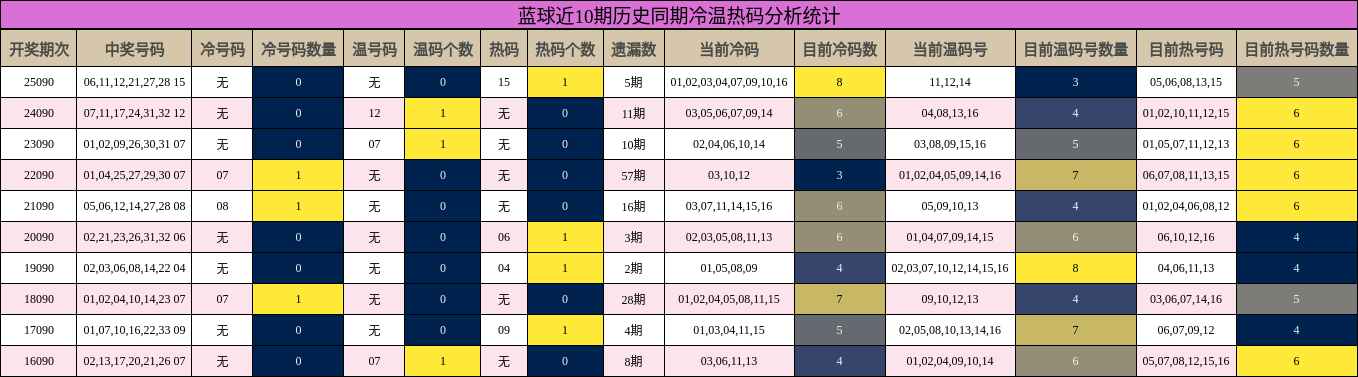 蓝球近10期历史同期冷温热码分析统计
