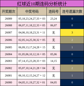 红球近10期连码分析统计