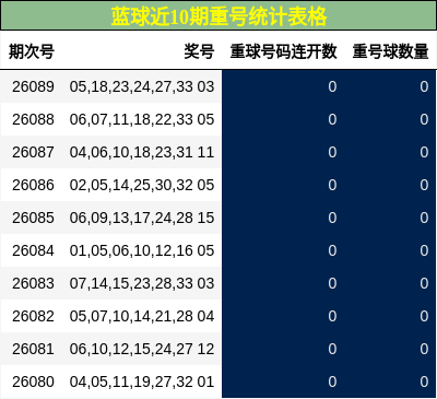 蓝球近10期重号统计表格