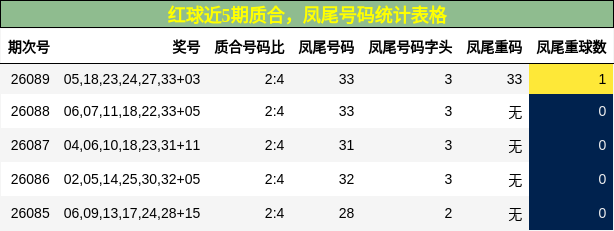 红球近5期质合,凤尾号码统计表格