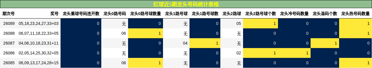 红球近5期龙头号码统计表格