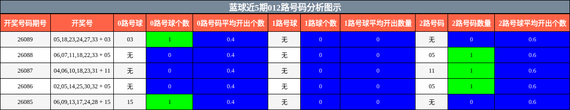 蓝球近5期012路号码分析图示
