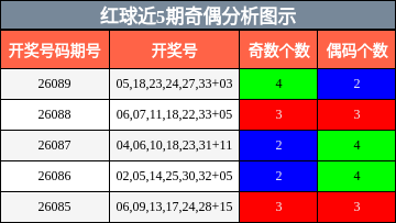 红球近5期奇偶分析图示