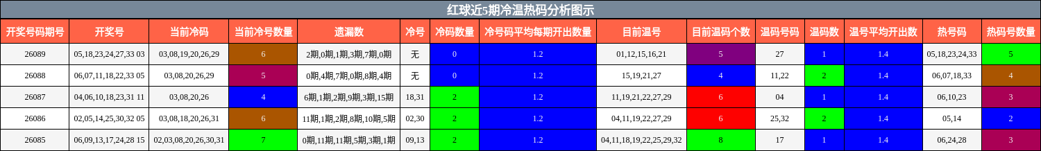 红球近5期冷温热码分析图示