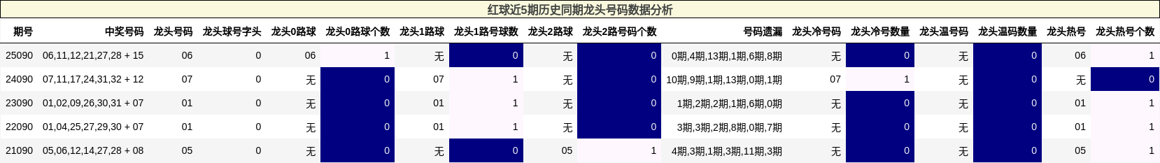 红球近5期历史同期龙头号码数据分析
