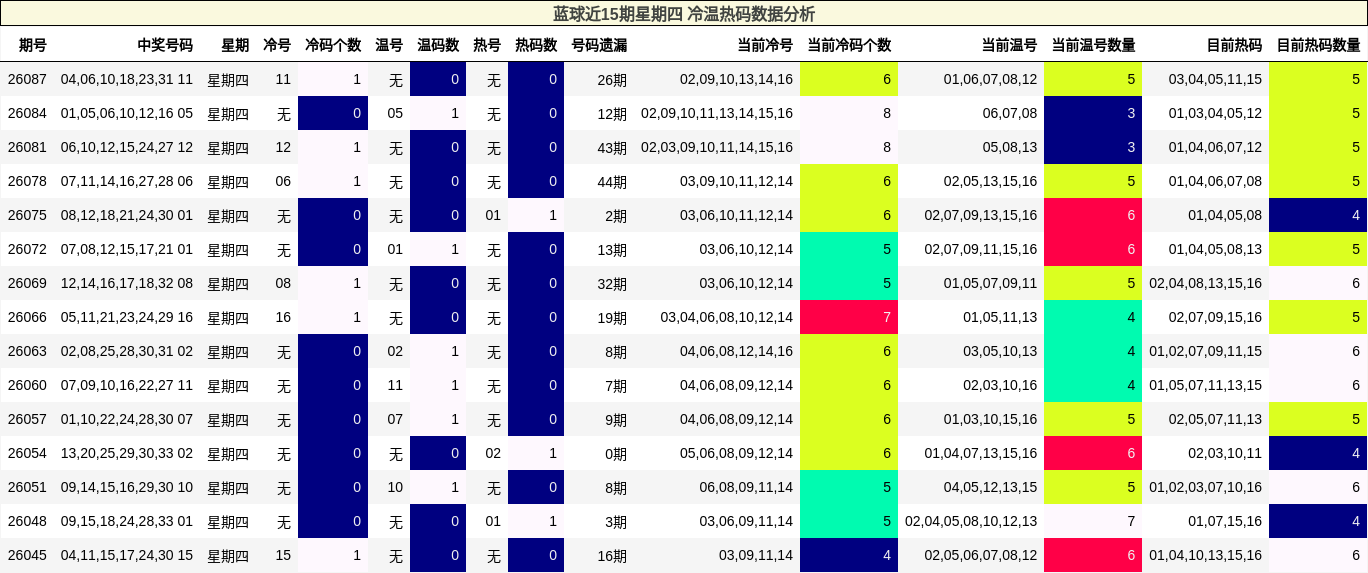 蓝球近15期星期四 冷温热码数据分析