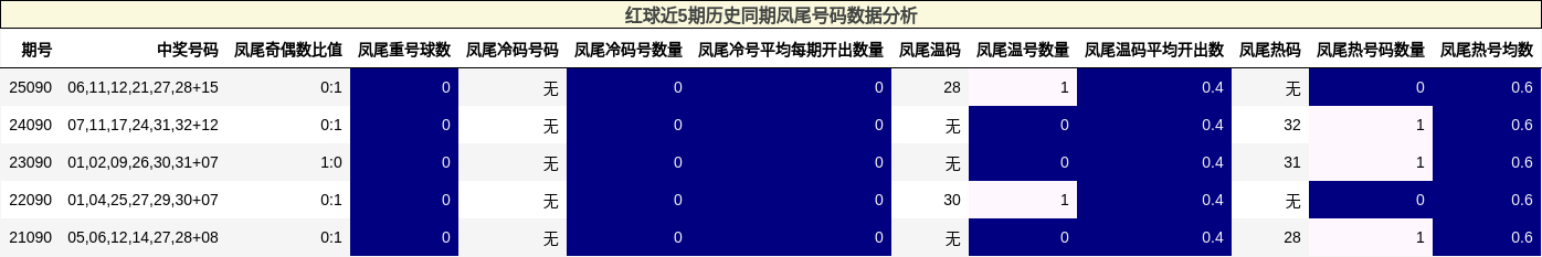 红球近5期历史同期凤尾号码数据分析