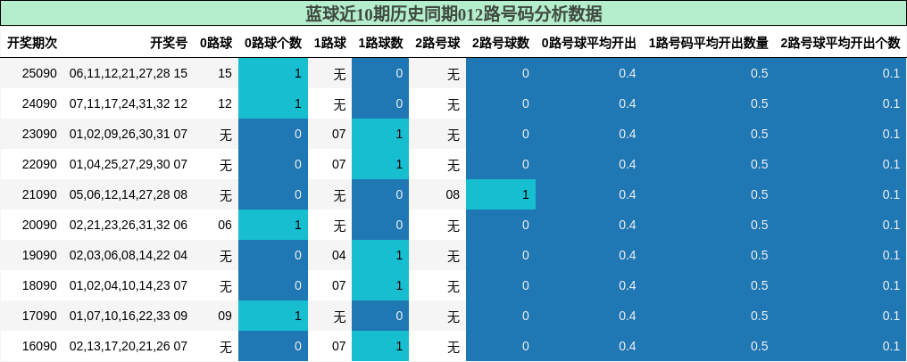 012路号码分析