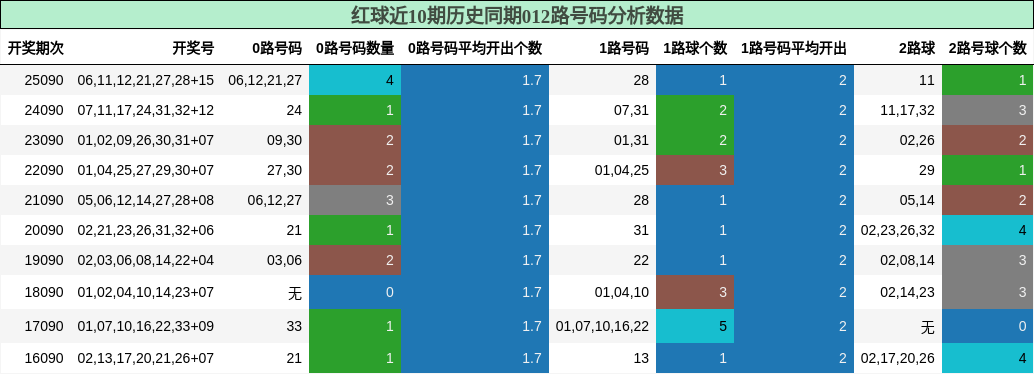 012路号码分析