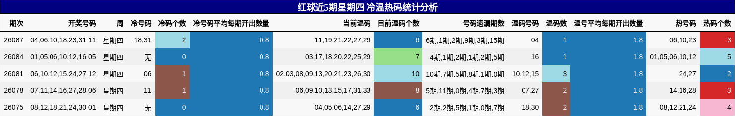 红球近5期星期四 冷温热码统计分析