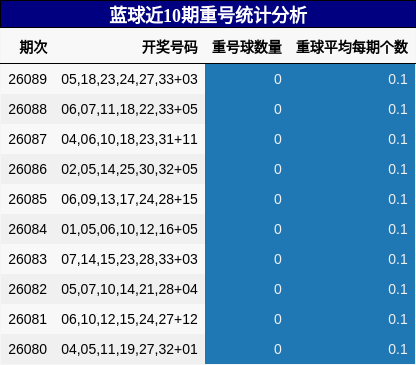 蓝球近10期重号统计分析
