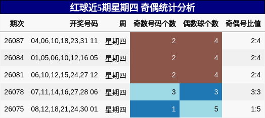 红球近5期星期四 奇偶统计分析