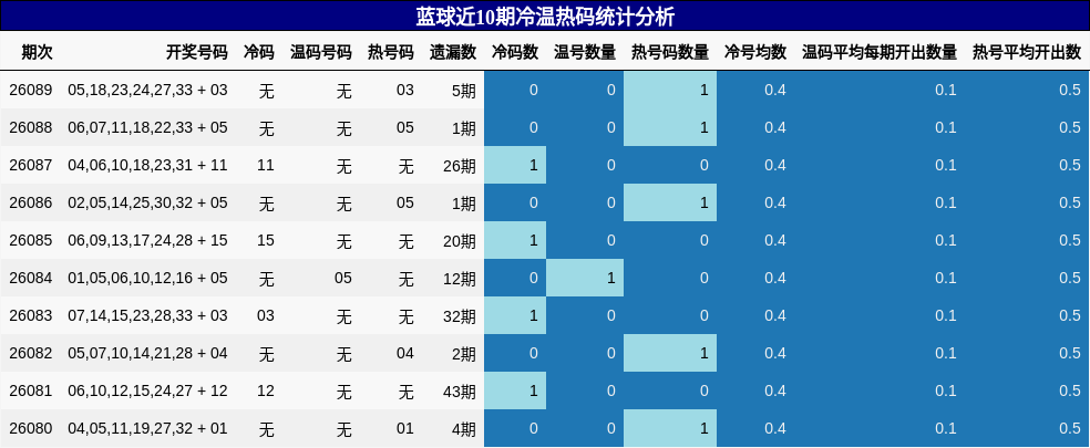 蓝球近10期冷温热码统计分析