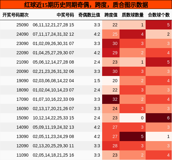 奇偶分析,跨度分析,质合分析
