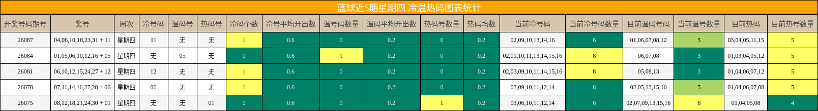 冷温热码分析
