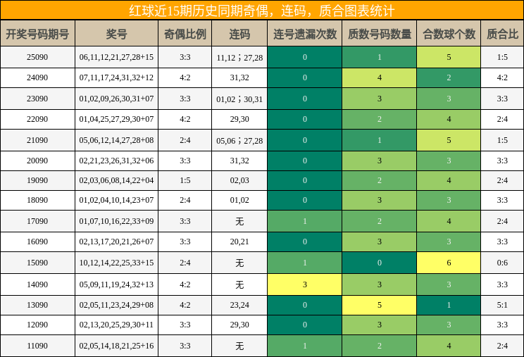 奇偶分析,连码分析,质合分析
