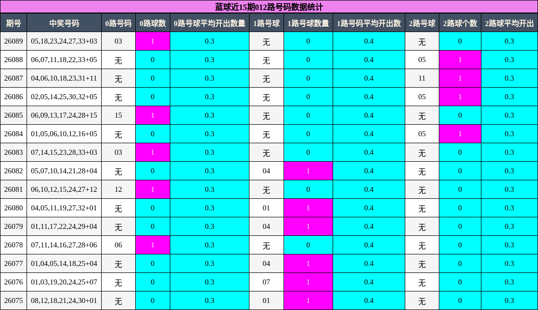 012路号码分析