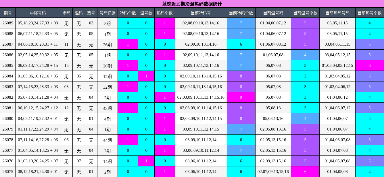 冷温热码分析