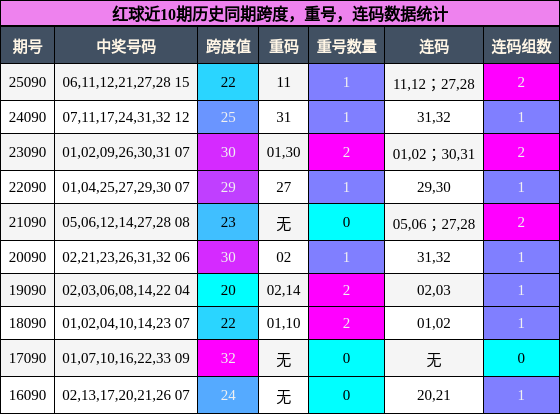 跨度分析，重号分析，连码分析