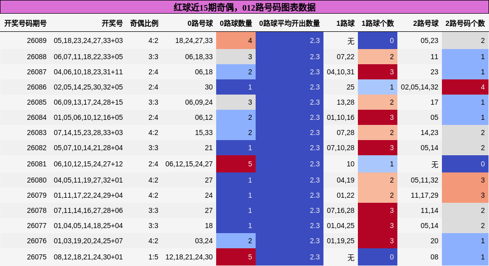奇偶分析，012路号码分析