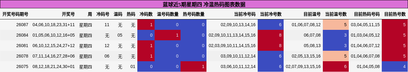 冷温热码分析