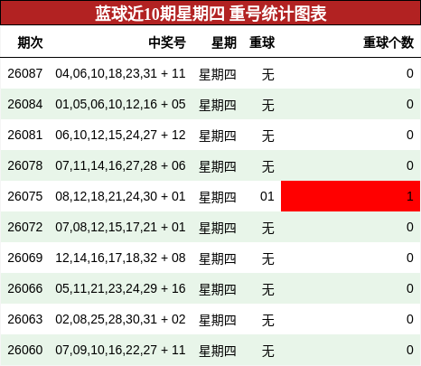 蓝球近10期星期四 重号统计图表