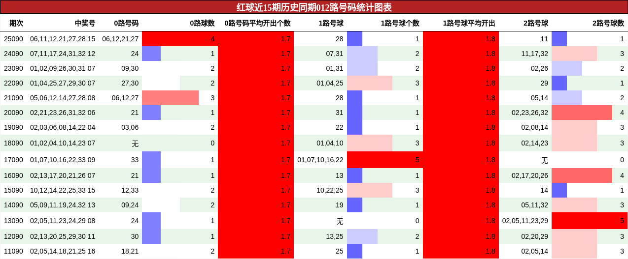 红球近15期历史同期012路号码统计图表