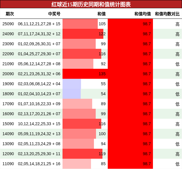 红球近15期历史同期和值统计图表