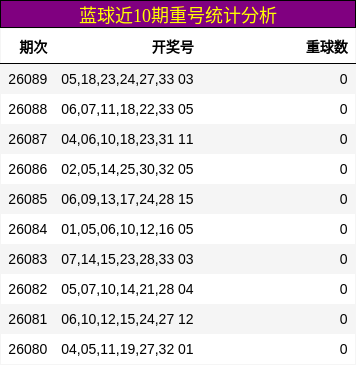 蓝球近10期重号统计分析