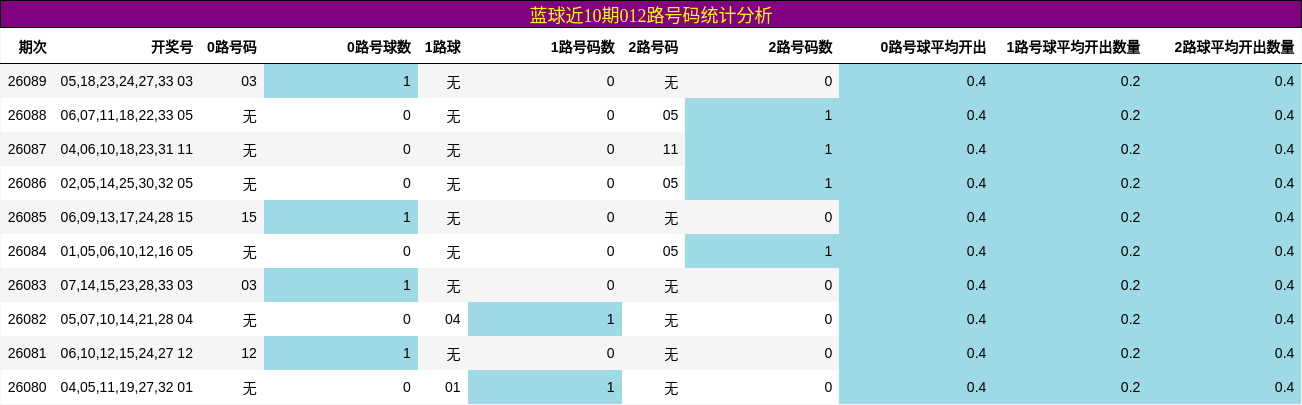 蓝球近10期012路号码统计分析