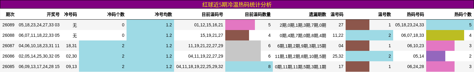 红球近5期冷温热码统计分析