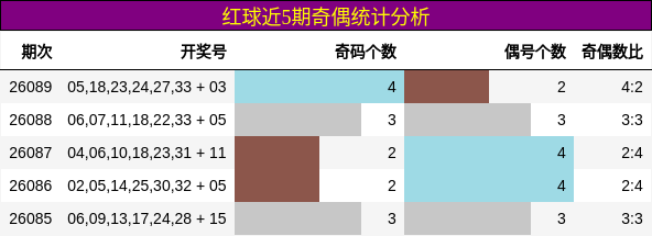 红球近5期奇偶统计分析