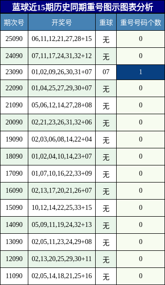 重号分析