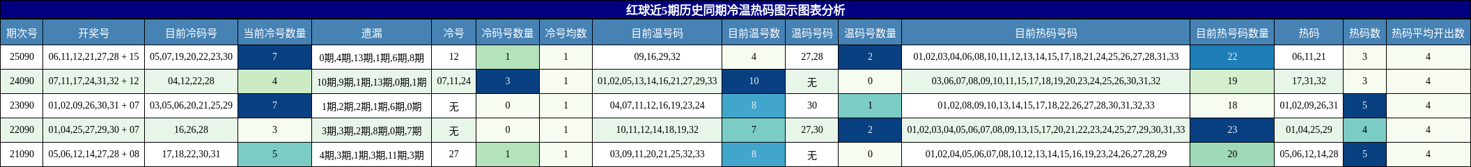 冷温热码分析