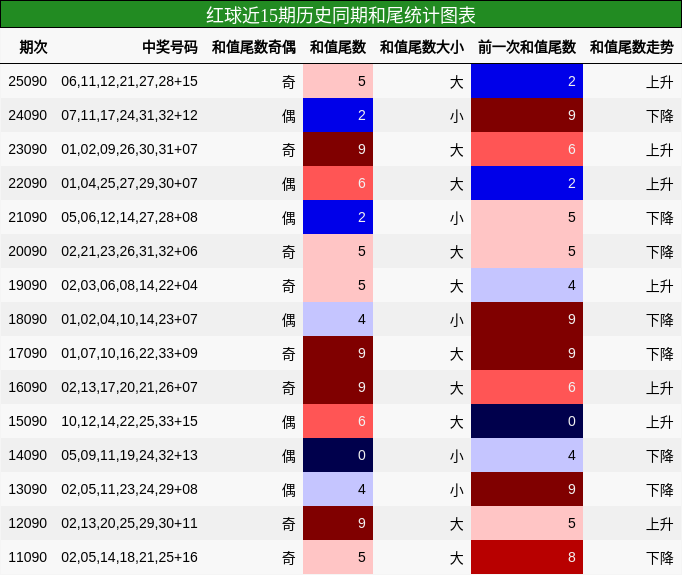 和尾分析