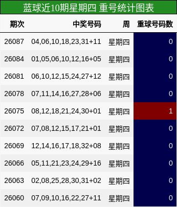 重号分析