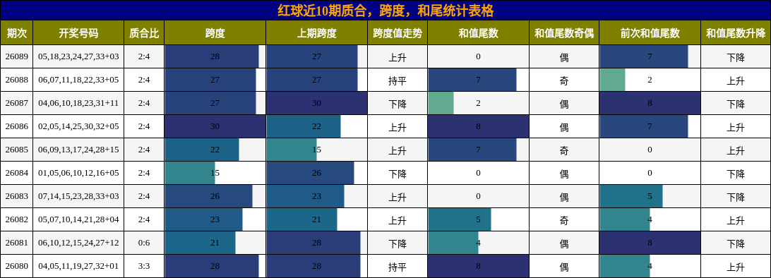 质合分析，跨度分析，和尾分析